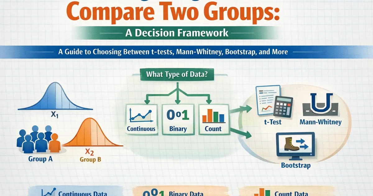 Picking the Right Test to Compare Two Groups: A Decision Framework