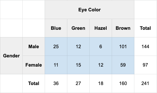 A 2x4 contingency table showing a breakdown between gender (male/female) and eye color (blue/green/hazel/brown). Numbers in each cell indicate the number of each gender with that particular eye color. Totals across the bottom and top indicate totals for that column or row respectively.