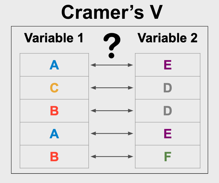 Cramer's V can be used to understand the strength of the relationship between two variables that are categorical.