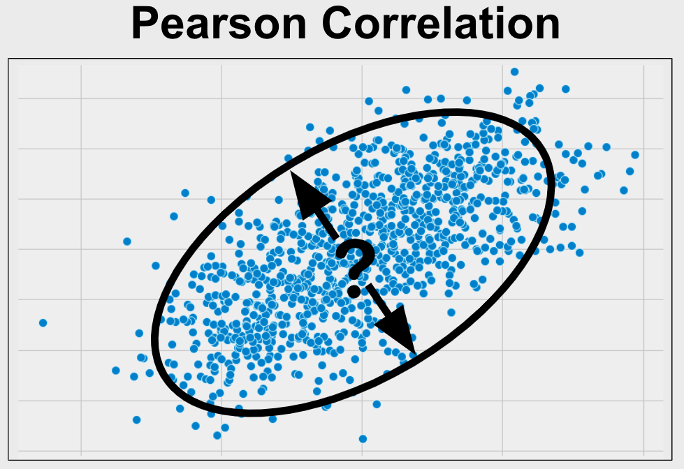 Pearson Correlation is used to understand the strength of the relationship between two variables. Your variables of interest should be continuous, be normally distributed, and be outlier free. In addition, your variables should have a similar spread across their individual ranges.