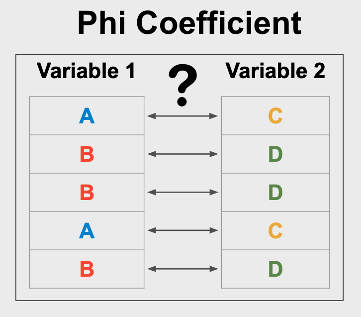 The Phi Coefficient can be used to determine the strength of the relationship between two binary variables.