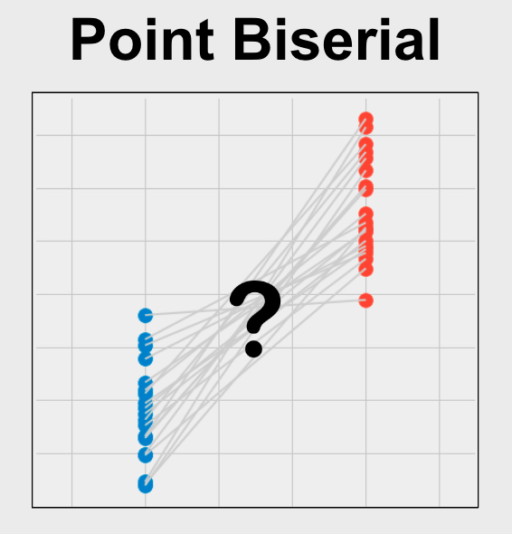 Point Biserial Correlation measures the strength of the association between two variables when one variable is binary and one is continuous.