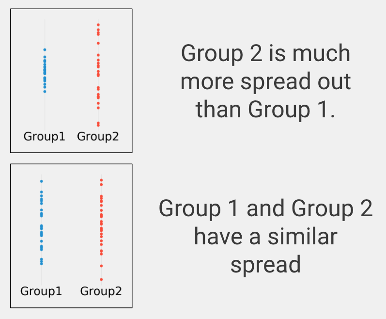 There are two group comparisons. The top group comparison is comparing group 1, with points fairly close together on a vertical line, with group2, with points spread out along the entire line. In this case, group 2 is much more spread out than group 1. On the bottom, both groups have points spread out across the entire vertical line, showing they have a similar spread.
