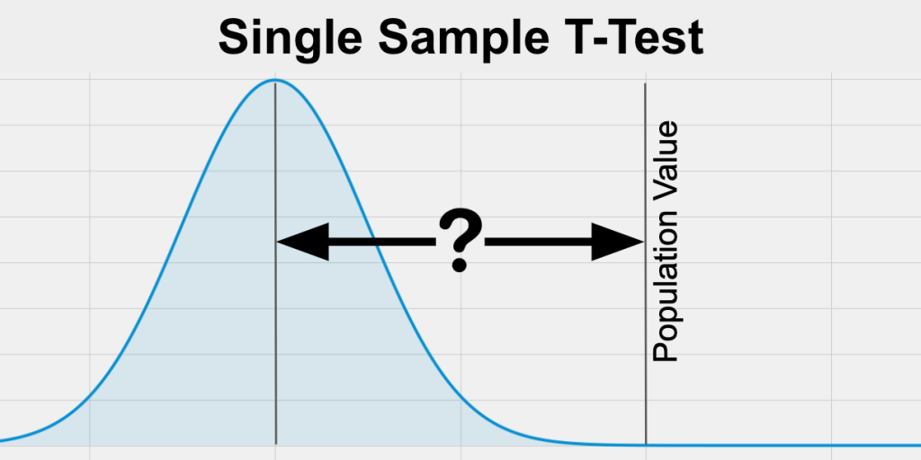 A Single Sample T-Test  is a statistical test comparing a bell shaped, normal distribution mean on the left, with a population mean on the right.