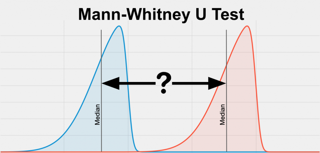 The Mann-Whitney U Test compares two different groups on your variable of interest (dependent variable) when your variable of interest is skewed. This means your data is leaning right or left, with most of the data on the edge rather than in the center. This image compares the skewed blue distribution on the left (the median is shown with a vertical line) to the red distribution on the right (the median is also shown with a vertical line).