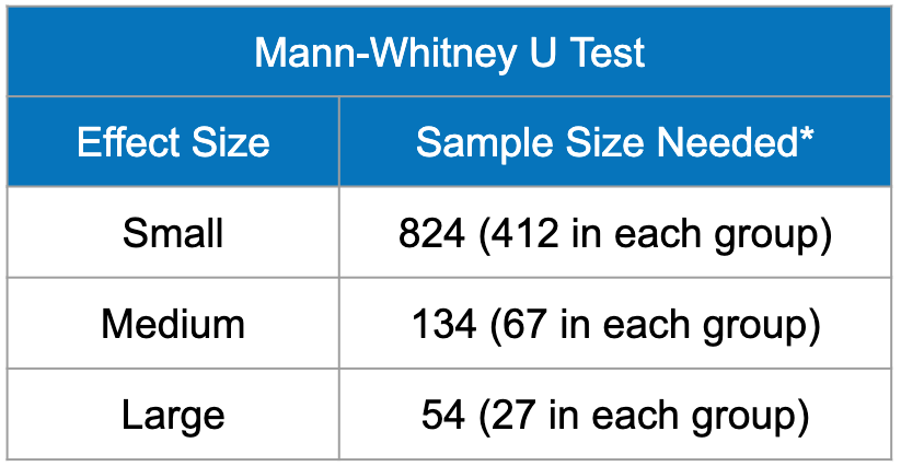 How big of a sample do I need to run a Mann-Whitney U Test? For a small effect size, you need 824 participants (412 in each group), for a medium effect size, you need 134 (67 in each group), and for a large effect size, you need 54 (27 in each group).