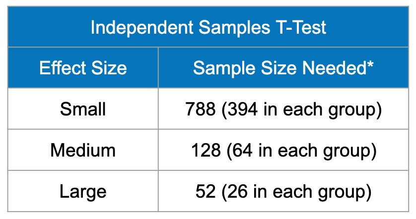 Sample size requirements for an independent samples t-test to detect a statistically significant effect. For a small effect size, you need 788 total. For a medium effect size, you need 128 total. For a large effect size, you need 52 total.