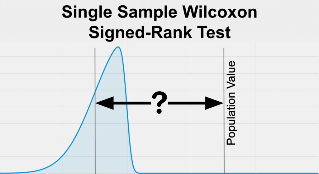 The Single Sample Wilcoxon Signed-Rank Test (the non-parametric one sample t-test) is used to determine if your sample is different than the population value when your variable of interest is skewed.