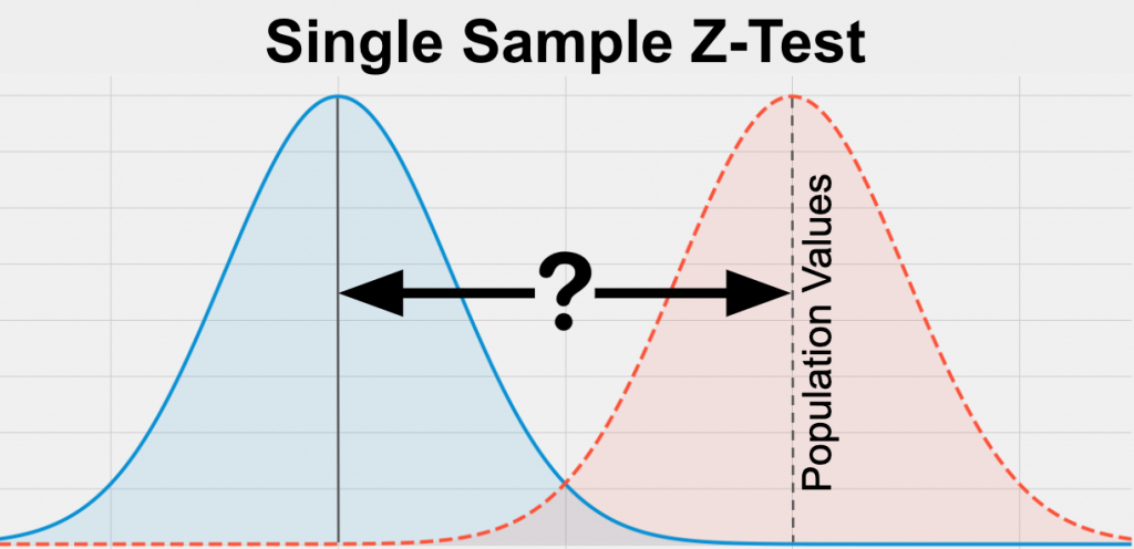 A Single Sample Z-Test is a statistical test to determine if one group is significantly different from a known population value on your variable of interest