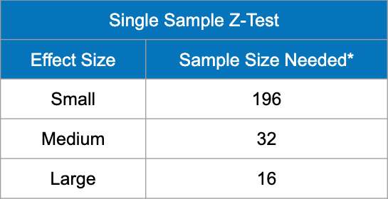 Sample size requirements for a single sample z-test to detect a statistically significant effect. For a small effect size, you need 196 total. For a medium effect size, you need 32 total. For a large effect size, you need 16 total.