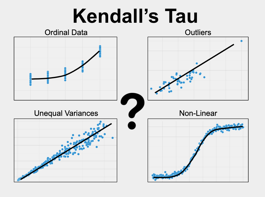 Kendall's Tau measures the relationship between two variables when one or more of the variables is ordinal, non-linear, skewed, or has outliers.