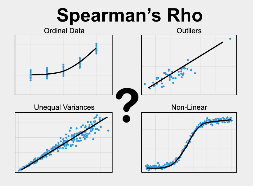 Spearman's Rho measures the relationship between two variables when one or more of the variables is ordinal, non-linear, skewed, or has outliers.
