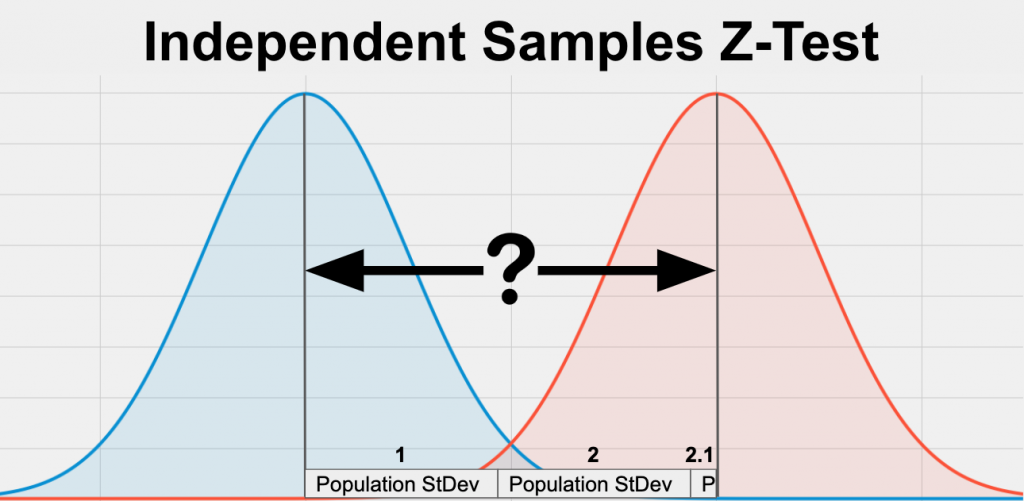 An independent samples z-test  is a statistical test comparing a bell shaped, normal distribution mean on the left, with a bell shaped, normal distribution and mean on the right. The distance between their means is measured by the population standard deviation (or variance), a metric indicating how spread out the variable is.