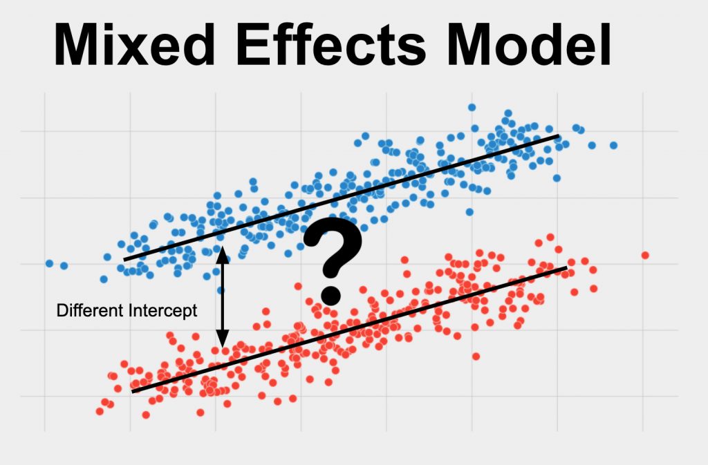 A mixed effects model is used for determining the effects of one or more independent variables on a dependent variable when there are repeated measures from the same unit of observation.