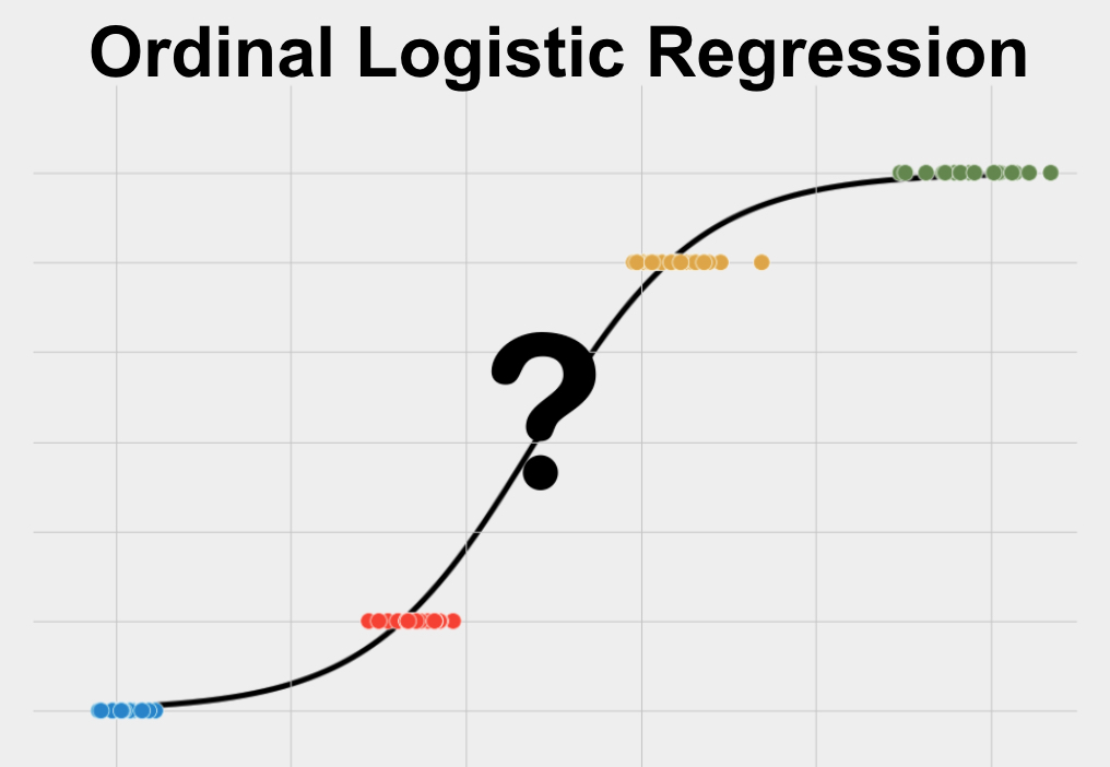Ordinal Logistic Regression is a statistical test used to predict a single ordered categorical variable using one or more other variables.