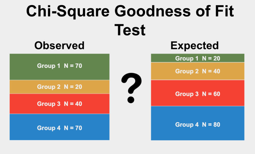 The Chi-Square Goodness Of Fit Test is a test used to determine if the proportions of categories in a qualitative variable differ from expected proportions.