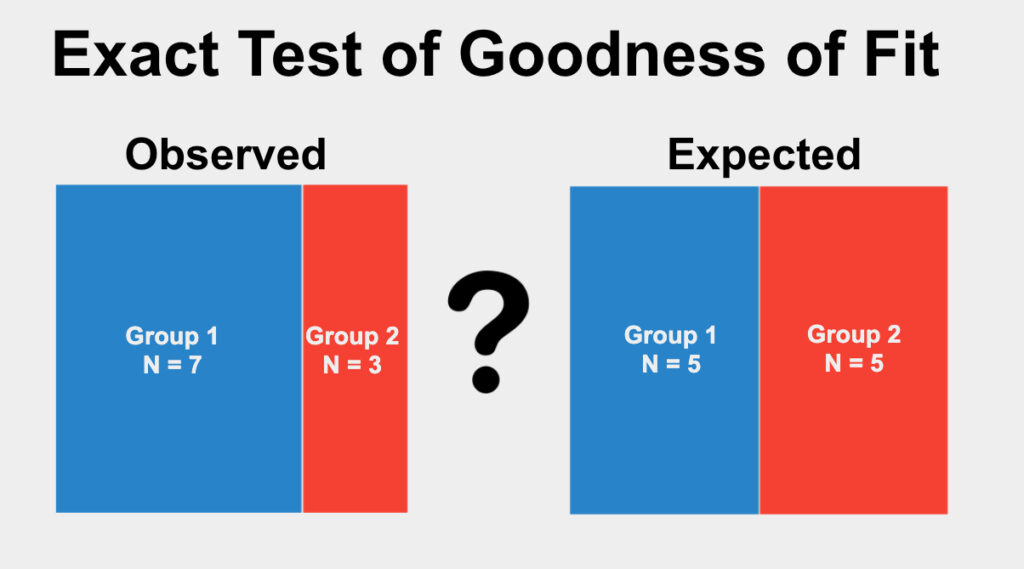 The Exact Test of Goodness of Fit is used to determine if the proportions of categories in a single qualitative variable differ from an expected proportion.