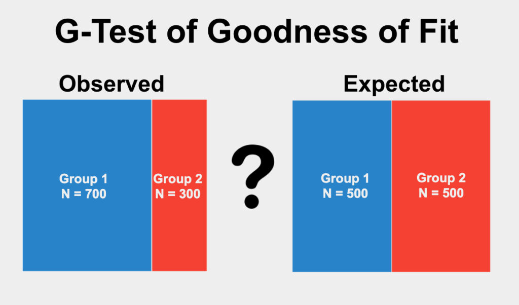 The G-Test of Goodness of Fit is used to determine if the proportions of categories in a single qualitative variable differ from an expected proportion.