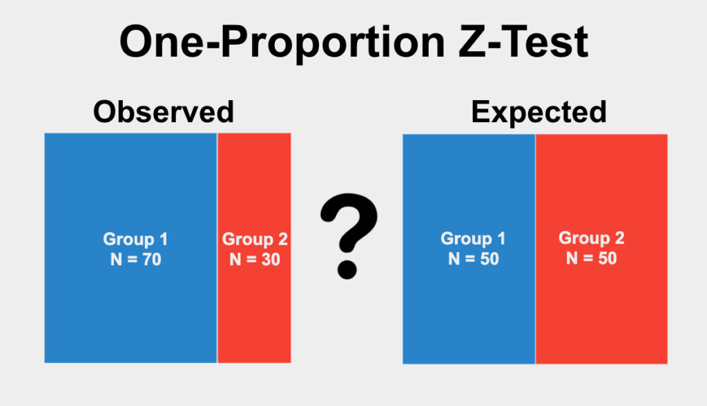 The One-Proportion Z-Test is used to determine if the proportions of categories in a single qualitative variable differ from an expected proportion.