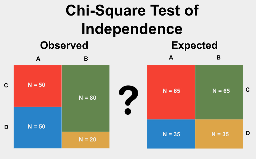 The Chi-Square Test of Independence is a test used to determine if the proportions of categories in two group variables differ from each other.