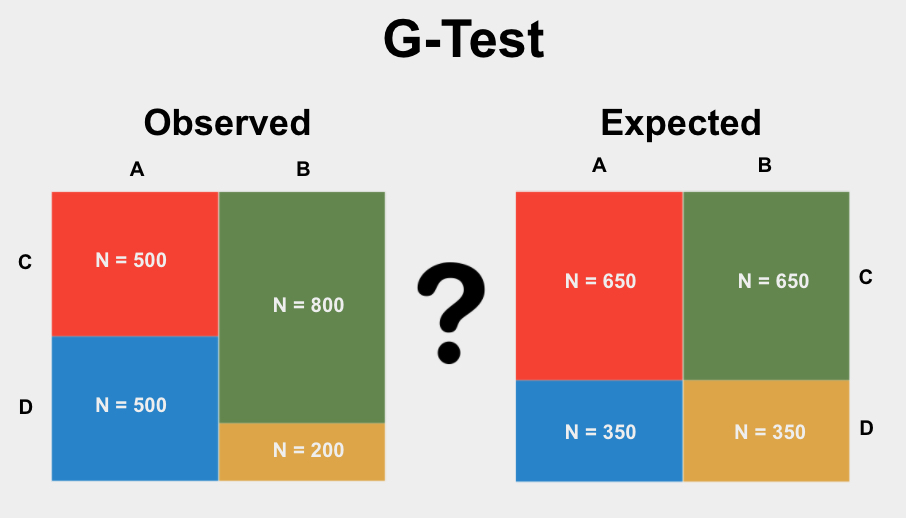The G-Test is a test used to determine if the proportions of categories in two group variables significantly differ from each other.