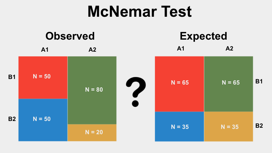 The McNemar Test is a statistical test used to determine if the proportions of categories in two related groups significantly differ from each other.