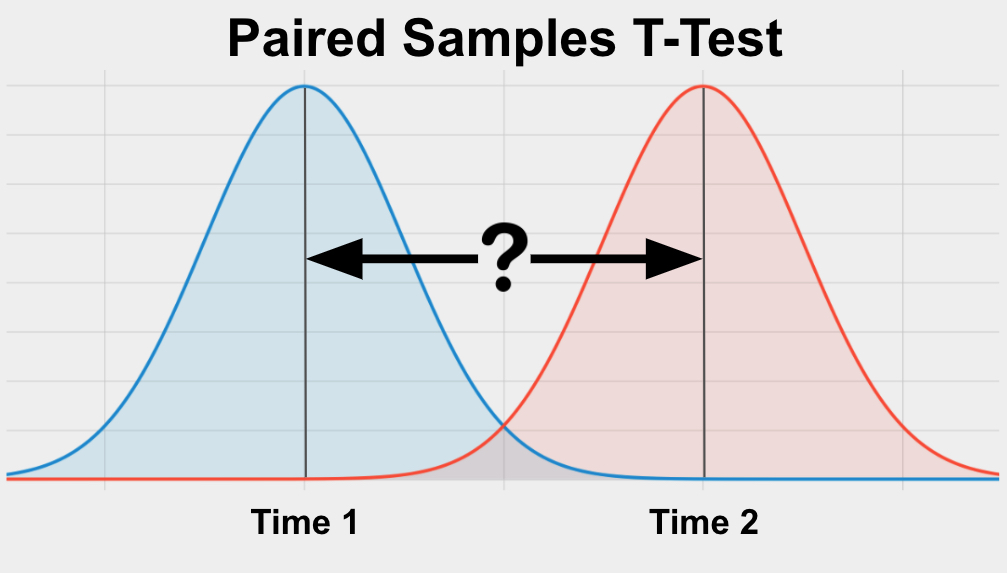 The paired samples t-test is a statistical test used to determine if two observations from the same group are significantly different from each other.