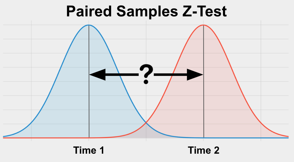 The Paired Samples Z-Test is a test used to determine if 2 paired groups are different from each other on a variable of interest.