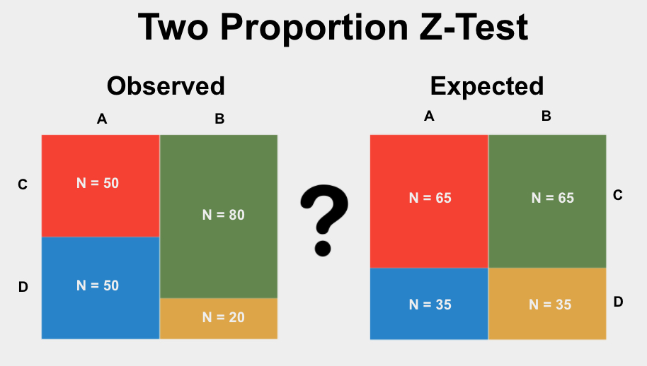 The Two-Proportion Z-Test is a test used to determine if the proportions of categories in two group variables differ from each other.