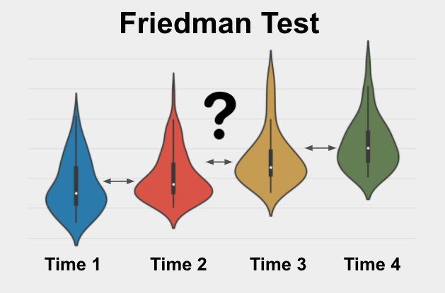 The Friedman Test is a test used to determine if 3 or more measurements from the same group are different from each other on a skewed variable of interest.