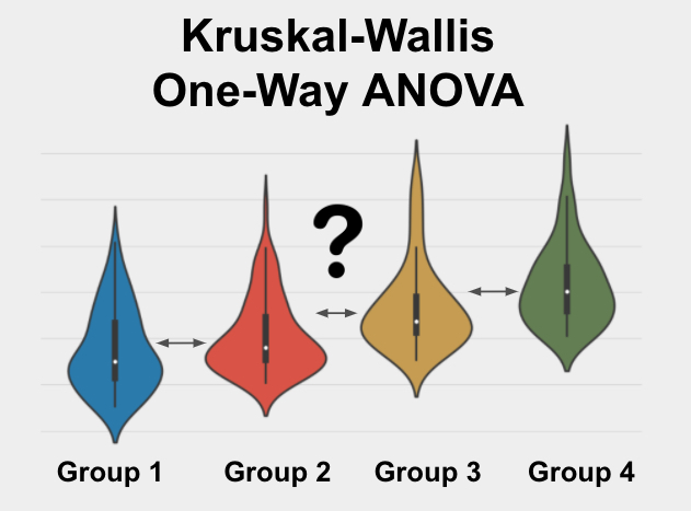 The Kruskal-Wallis One-Way ANOVA is a test used to determine if 3+ groups are different from each other on a skewed variable of interest.