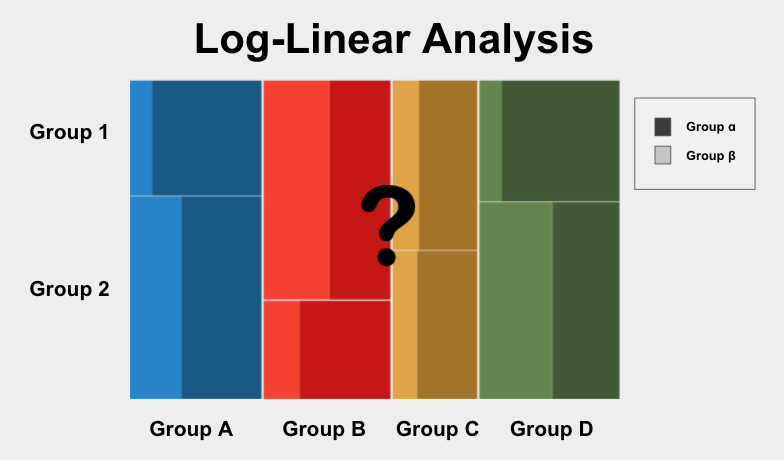 Log-Linear Analysis is a test used to determine if the proportions of categories in two+ group variables significantly differ from each other.