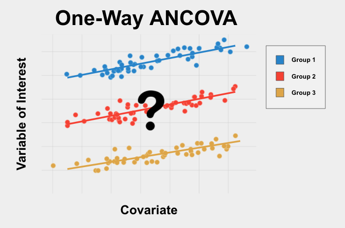 The One-Way ANCOVA is a test used to determine if 3+ groups are different from each other on your variable of interest in the presence of a covariate.
