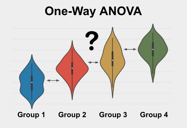 The One-Way ANOVA is a statistical test used to determine if 3 or more groups are significantly different from each other on a variable of interest.