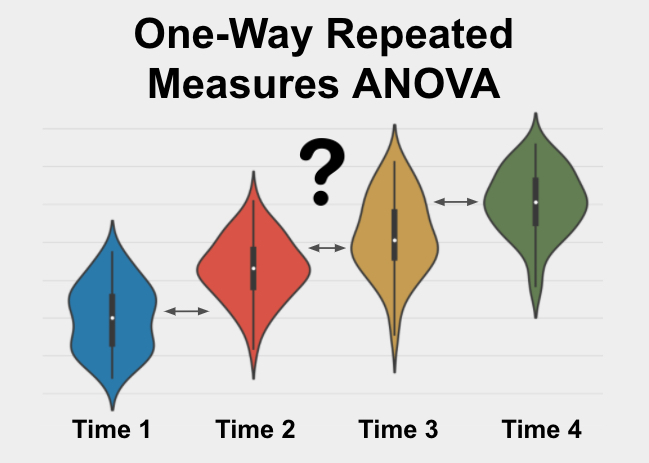One-Way Repeated Measures ANOVA is a test used to determine if 3+ related groups are significantly different from each other on a variable of interest.