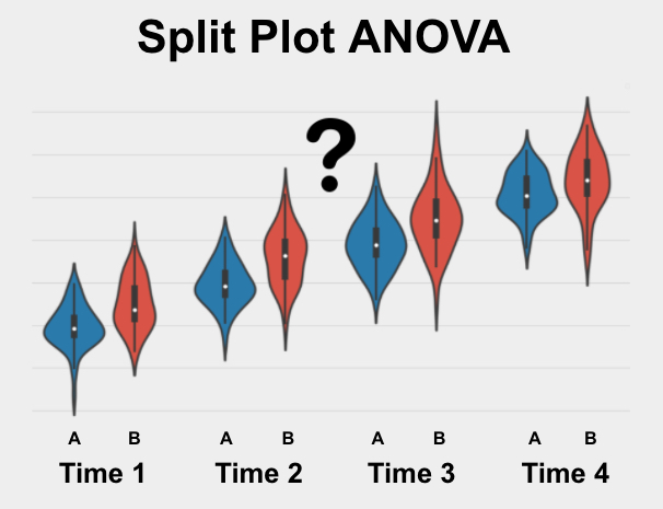 The Split Plot ANOVA is a statistical test used to determine if 2 or more repeated measures from 2 or more groups are significantly different from each other on your variable of interest.