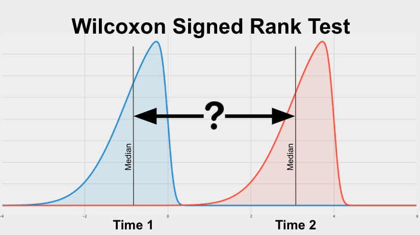 The Wilcoxon Signed-Rank Test is a test used to determine if 2 continuous measurements from a single group are significantly different from each other.